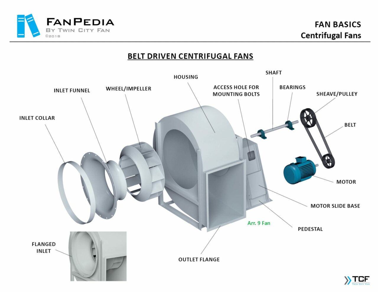 Centrifugal Fans And Blowers - SWSI DWDI High Volume & Pressure - Dust ...