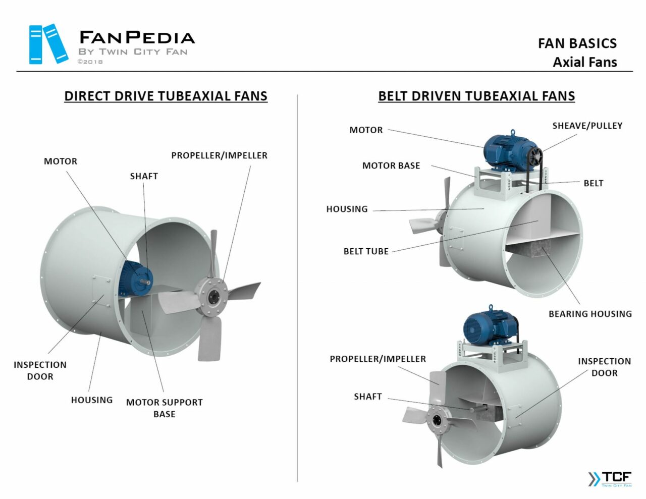 Axial Fans - Tubeaxial - Vaneaxial - Duct Fans - Paint Booth Exhaust ...